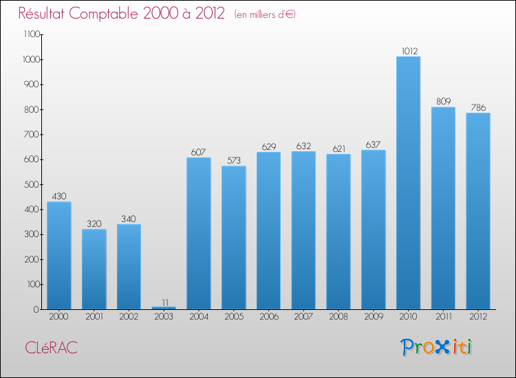 Evolution du résultat comptable pour la commune de CLéRAC de 2000 à 2012 Evolution du résultat comptable pour CLéRAC de 2000 à 2012
