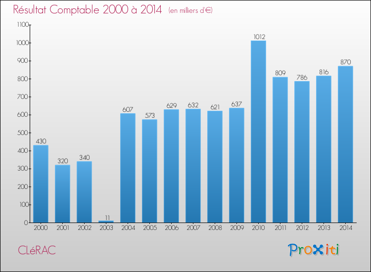 Evolution du résultat comptable pour la commune de CLéRAC de 2000 à 2014 Evolution du résultat comptable pour CLéRAC de 2000 à 2014
