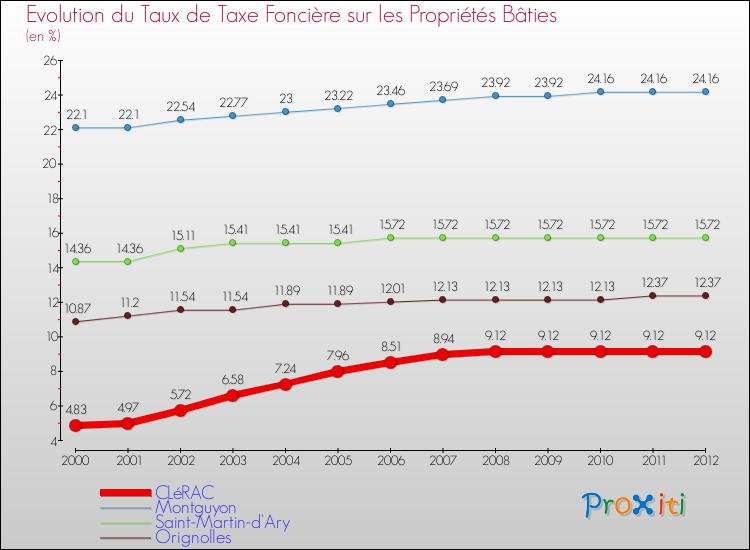 Evolution du taux de la taxe foncière sur le bati pour CLéRAC et les communes proches de 2000 à 2012 Comparaison des taux de taxe foncière sur le bati pour CLéRAC et les communes voisines de 2000 à 2012