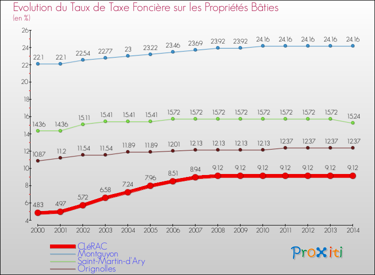 Evolution du taux de la taxe foncière sur le bati pour CLéRAC et les communes proches de 2000 à 2014 Comparaison des taux de taxe foncière sur le bati pour CLéRAC et les communes voisines de 2000 à 2014