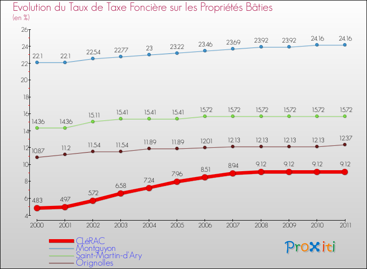 Evolution du taux de la taxe foncière sur le bati pour CLéRAC et les communes proches Comparaison des taux de taxe foncière sur le bati pour CLéRAC et les communes voisines