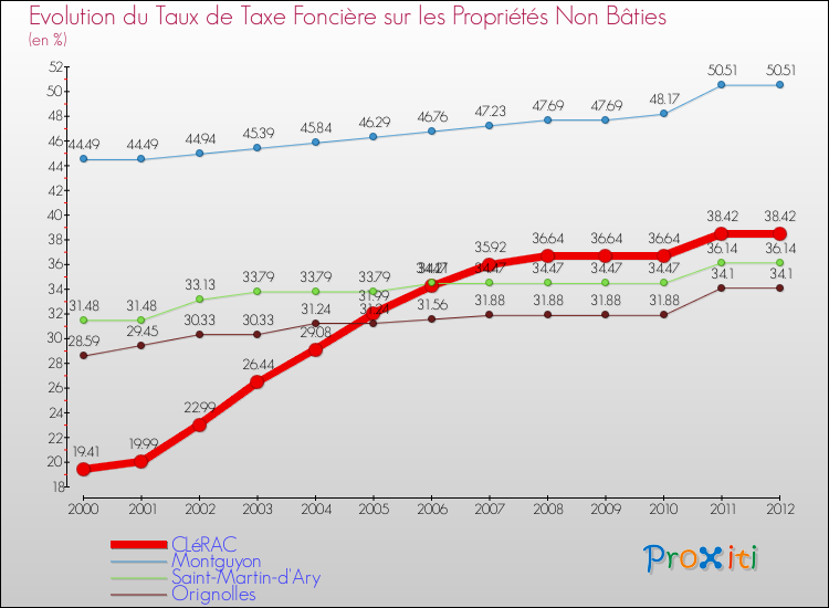 Evolution du taux de la taxe foncière sur les immeubles et terrains non batis pour CLéRAC et les communes proches de 2000 à 2012 Comparaison des taux de la taxe foncière sur les immeubles et terrains non batis pour CLéRAC et les communes voisines de 2000 à 2012