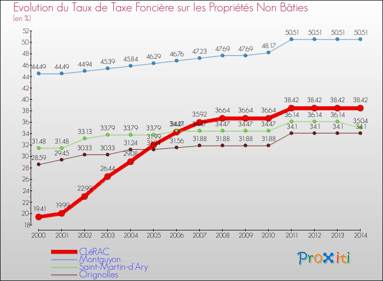 Evolution du taux de la taxe foncière sur les immeubles et terrains non batis pour CLéRAC et les communes proches de 2000 à 2014 Comparaison des taux de la taxe foncière sur les immeubles et terrains non batis pour CLéRAC et les communes voisines de 2000 à 2014