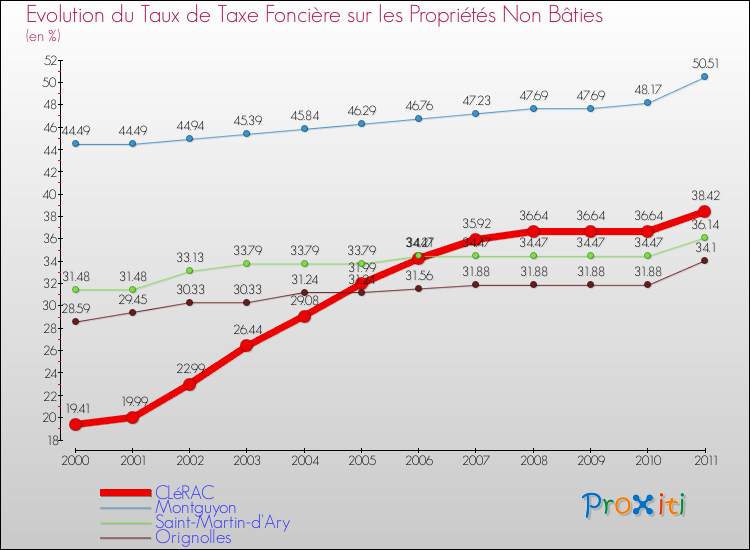 Evolution du taux de la taxe foncière sur les immeubles et terrains non batis pour CLéRAC et les communes proches Comparaison des taux de la taxe foncière sur les immeubles et terrains non batis pour CLéRAC et les communes voisines