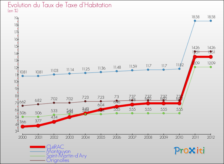 Evolution du taux de la taxe d'habitation pour CLéRAC et les communes proches Comparaison des taux de la taxe d'habitation pour CLéRAC et les communes voisines
