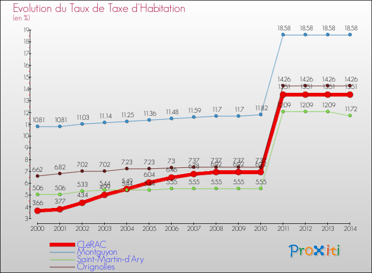 Evolution du taux de la taxe d'habitation pour CLéRAC et les communes proches de 2000 à 2014 Comparaison des taux de la taxe d'habitation pour CLéRAC et les communes voisines de 2000 à 2014