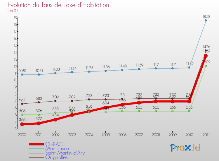 Evolution du taux de la taxe d'habitation pour CLéRAC et les communes proches Comparaison des taux de la taxe d'habitation pour CLéRAC et les communes voisines