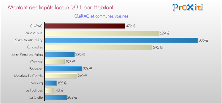 Montant des impôts locaux par Habitant pour CLéRAC et les communes proches Comparaison des impôts locaux par habitant pour CLéRAC et les communes voisines