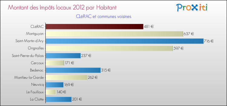 Montant des impôts locaux par Habitant pour CLéRAC et les communes proches Comparaison des impôts locaux par habitant pour CLéRAC et les communes voisines