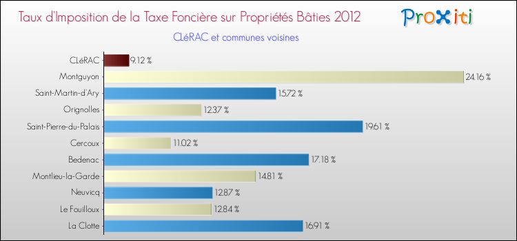 Taux d'imposition de la taxe foncière sur le bati 2012 pour CLéRAC et les communes proches Comparaison des taux d'imposition de la taxe foncière sur le bati 2012 pour CLéRAC et les communes voisines