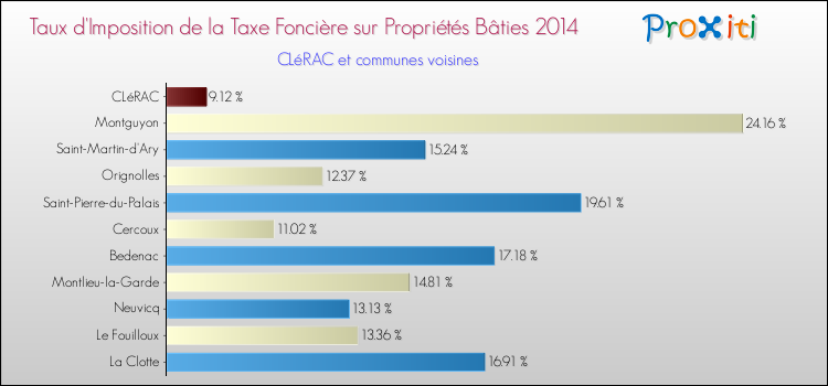 Taux d'imposition de la taxe foncière sur le bati 2014 pour CLéRAC et les communes proches Comparaison des taux d'imposition de la taxe foncière sur le bati 2014 pour CLéRAC et les communes voisines