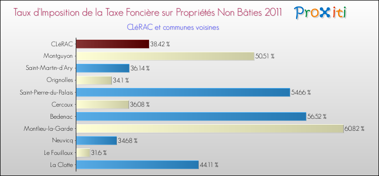 Taux d'imposition de la taxe foncière sur les immeubles et terrains non batis 2011 pour CLéRAC et les communes proches Comparaison des taux d'imposition de la taxe foncière sur les immeubles et terrains non batis 2011 pour CLéRAC et les communes voisines
