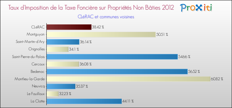 Taux d'imposition de la taxe foncière sur les immeubles et terrains non batis 2012 pour CLéRAC et les communes proches Comparaison des taux d'imposition de la taxe foncière sur les immeubles et terrains non batis 2012 pour CLéRAC et les communes voisines