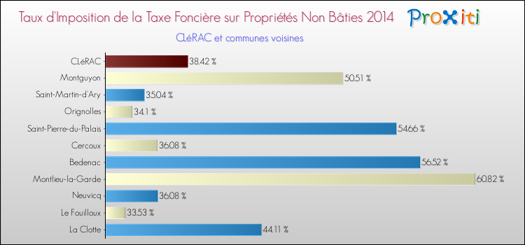 Taux d'imposition de la taxe foncière sur les immeubles et terrains non batis 2014 pour CLéRAC et les communes proches Comparaison des taux d'imposition de la taxe foncière sur les immeubles et terrains non batis 2014 pour CLéRAC et les communes voisines