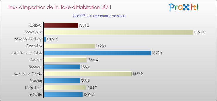 Taux d'imposition de la taxe d'habitation 2011 pour CLéRAC et les communes proches Comparaison des taux d'imposition de la taxe d'habitation 2011 pour CLéRAC et les communes voisines