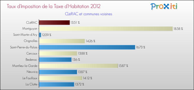 Taux d'imposition de la taxe d'habitation 2012 pour CLéRAC et les communes proches Comparaison des taux d'imposition de la taxe d'habitation 2012 pour CLéRAC et les communes voisines