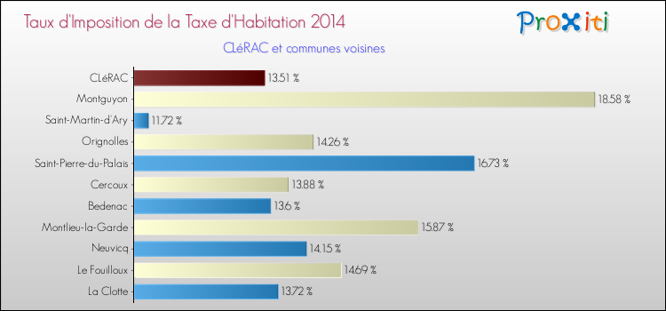 Taux d'imposition de la taxe d'habitation 2014 pour CLéRAC et les communes proches Comparaison des taux d'imposition de la taxe d'habitation 2014 pour CLéRAC et les communes voisines