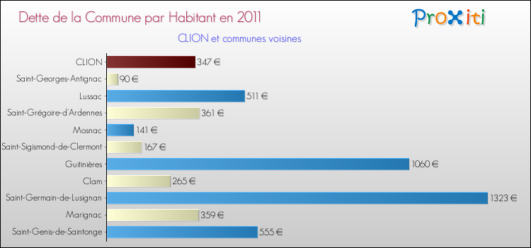 Dette par habitant de la commune en 2011 pour CLION et les communes proches Comparaison de la dette par habitant de la commune en 2011 pour CLION et les communes voisines