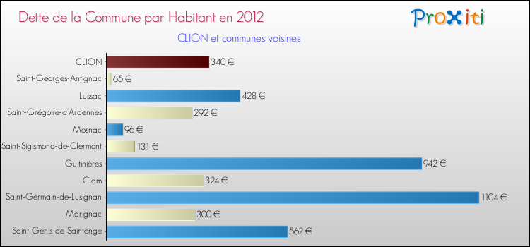 Dette par habitant de la commune en 2012 pour CLION et les communes proches Comparaison de la dette par habitant de la commune en 2012 pour CLION et les communes voisines