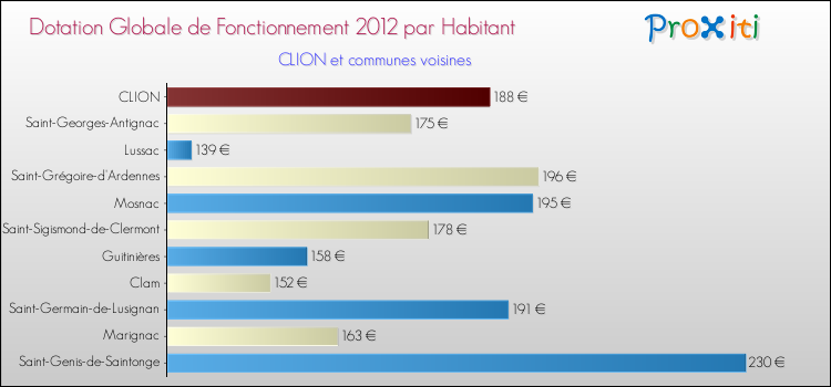 Montant des dotations globales de fonctionnement DGF par Habitant pour CLION et les communes proches Comparaison des des dotations globales de fonctionnement DGF par habitant pour CLION et les communes voisines