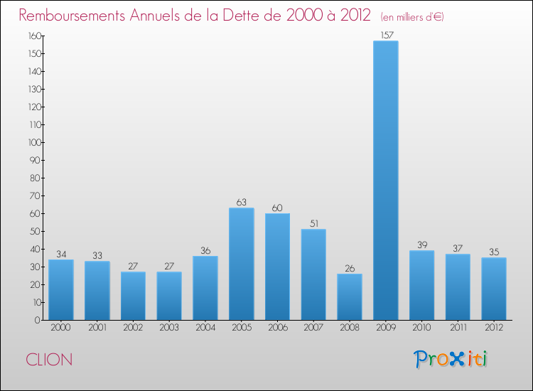 Evolution de l'annuité de la dette pour la commune de CLION de 2000 à 2012 Annuités de la dette pour CLION de 2000 à 2012