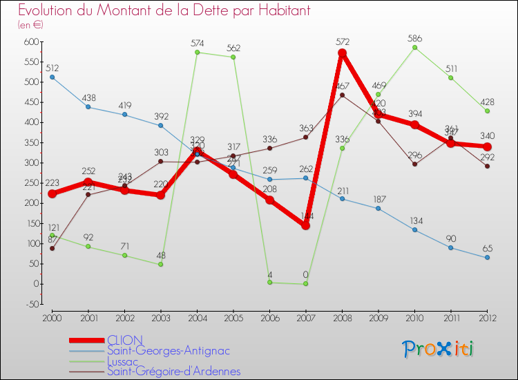 Evolution de la dette par habitant pour la commune de CLION et les communes proches de 2000 à 2012 Comparaison de la dette par habitant pour CLION et les communes voisines de 2000 à 2012