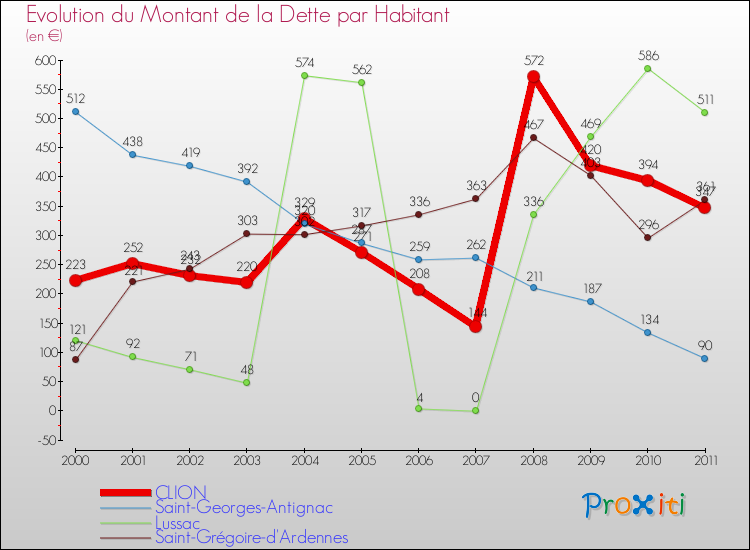 Evolution de la dette par habitant pour la commune de CLION et les communes proches Comparaison de la dette par habitant pour CLION et les communes voisines