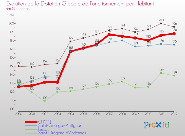 Evolution et montant de la dotation globale de fonctionnement par Habitant pour CLION et les communes proches Comparaison des dotations globales de fonctionnement par habitant pour CLION et les communes voisines