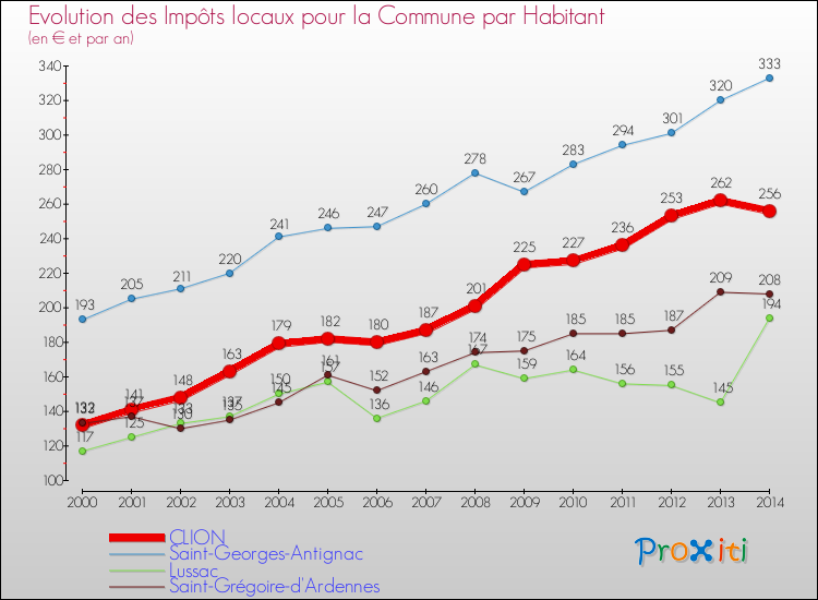 Evolution et montant des impôts locaux par Habitant pour CLION et les communes proches de 2000 à 2014 Comparaison des impôts locaux par habitant pour CLION et les communes voisines de 2000 à 2014