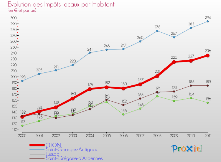 Evolution et montant des impôts locaux par Habitant pour CLION et les communes proches Comparaison des impôts locaux par habitant pour CLION et les communes voisines
