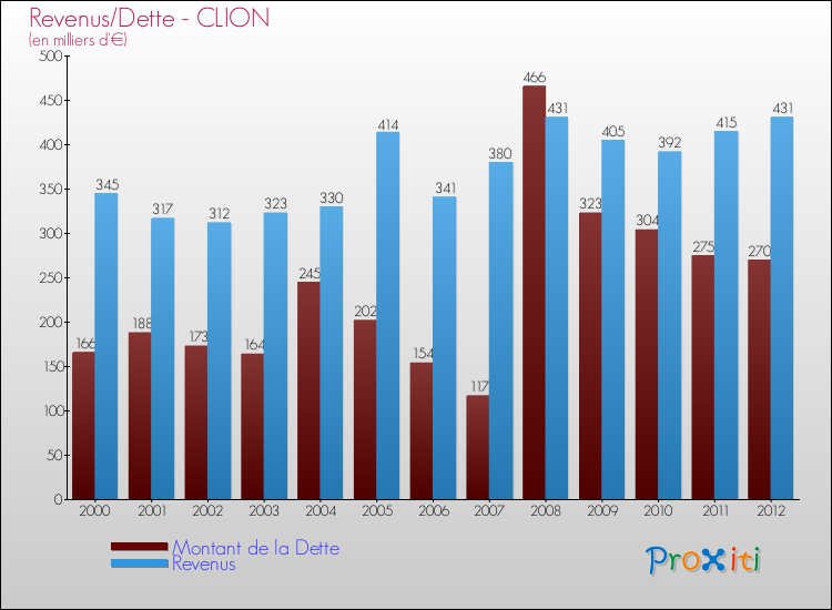 Evolution comparée de la dette et des revenus pour la commune de CLION de 2000 à 2012 Comparaison de la dette et des revenus pour CLION de 2000 à 2012