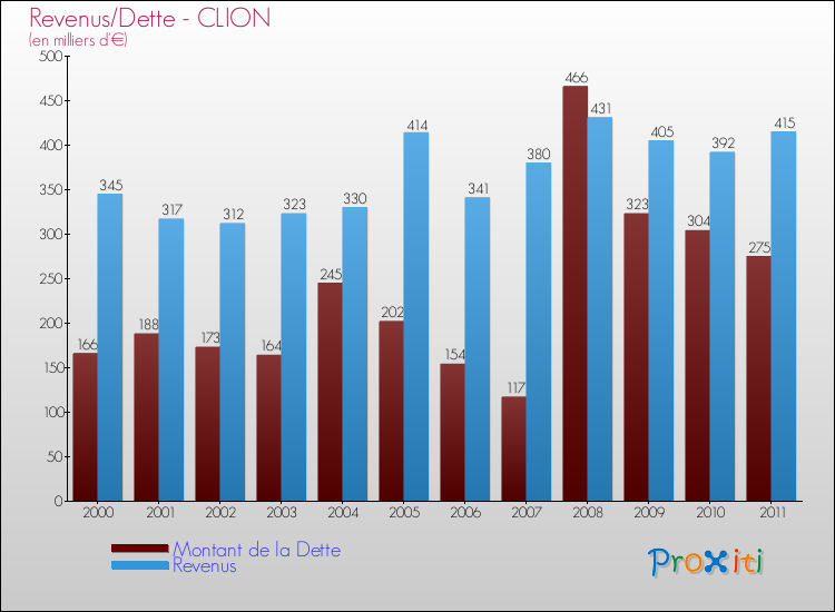 Evolution comparée de la dette et des revenus pour la commune de CLION de 2000 à 2011 Comparaison de la dette et des revenus pour CLION de 2000 à 2011