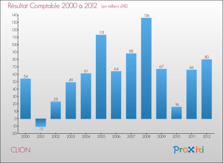 Evolution du résultat comptable pour la commune de CLION de 2000 à 2012 Evolution du résultat comptable pour CLION de 2000 à 2012