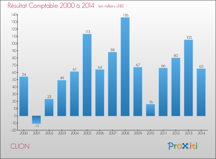 Evolution du résultat comptable pour la commune de CLION de 2000 à 2014 Evolution du résultat comptable pour CLION de 2000 à 2014