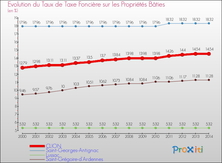 Evolution du taux de la taxe foncière sur le bati pour CLION et les communes proches de 2000 à 2014 Comparaison des taux de taxe foncière sur le bati pour CLION et les communes voisines de 2000 à 2014
