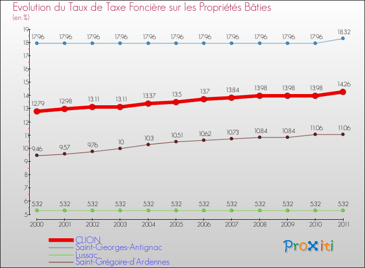 Evolution du taux de la taxe foncière sur le bati pour CLION et les communes proches Comparaison des taux de taxe foncière sur le bati pour CLION et les communes voisines