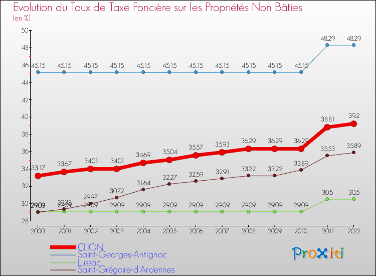Evolution du taux de la taxe foncière sur les immeubles et terrains non batis pour CLION et les communes proches de 2000 à 2012 Comparaison des taux de la taxe foncière sur les immeubles et terrains non batis pour CLION et les communes voisines de 2000 à 2012