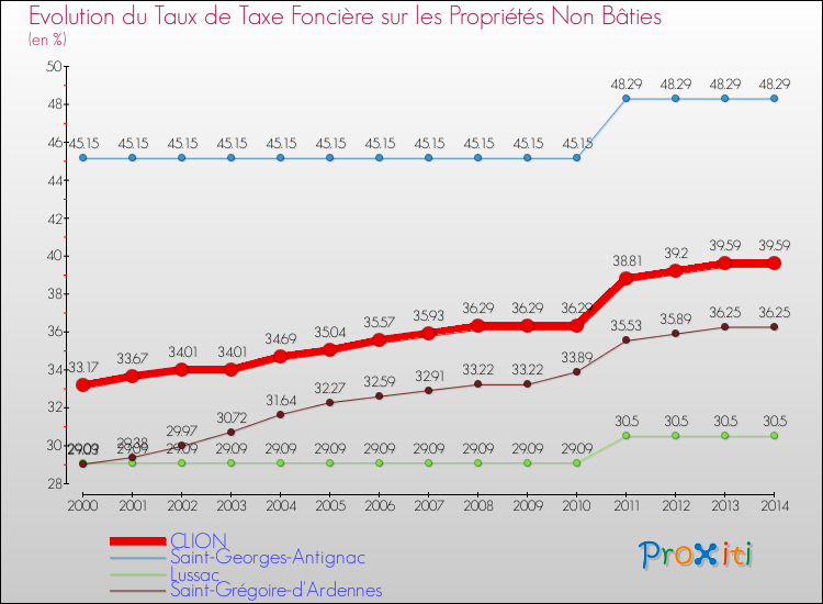 Evolution du taux de la taxe foncière sur les immeubles et terrains non batis pour CLION et les communes proches de 2000 à 2014 Comparaison des taux de la taxe foncière sur les immeubles et terrains non batis pour CLION et les communes voisines de 2000 à 2014