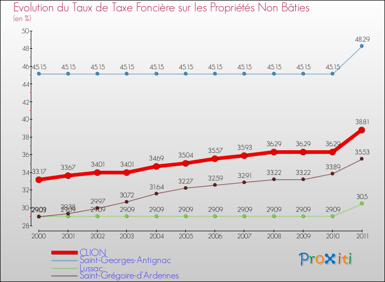 Evolution du taux de la taxe foncière sur les immeubles et terrains non batis pour CLION et les communes proches Comparaison des taux de la taxe foncière sur les immeubles et terrains non batis pour CLION et les communes voisines