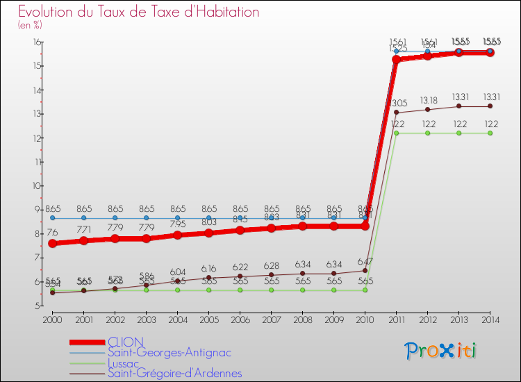 Evolution du taux de la taxe d'habitation pour CLION et les communes proches de 2000 à 2014 Comparaison des taux de la taxe d'habitation pour CLION et les communes voisines de 2000 à 2014