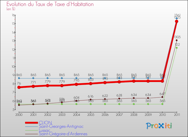Evolution du taux de la taxe d'habitation pour CLION et les communes proches Comparaison des taux de la taxe d'habitation pour CLION et les communes voisines