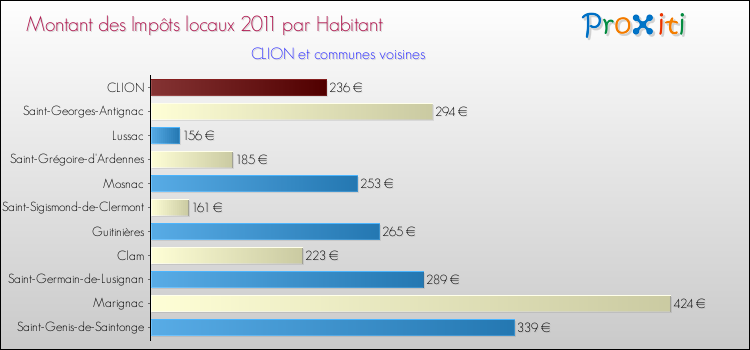 Montant des impôts locaux par Habitant pour CLION et les communes proches Comparaison des impôts locaux par habitant pour CLION et les communes voisines