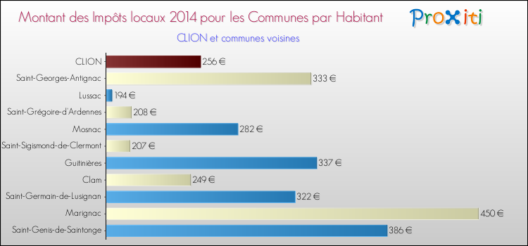 Montant des impôts locaux par Habitant pour CLION et les communes proches en 2014 Comparaison des impôts locaux par habitant pour CLION et les communes voisines en 2014