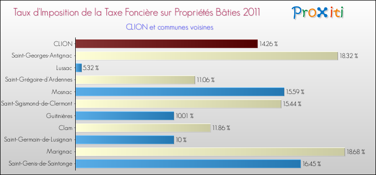 Taux d'imposition de la taxe foncière sur le bati 2011 pour CLION et les communes proches Comparaison des taux d'imposition de la taxe foncière sur le bati 2011 pour CLION et les communes voisines