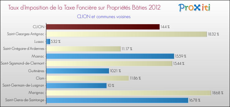 Taux d'imposition de la taxe foncière sur le bati 2012 pour CLION et les communes proches Comparaison des taux d'imposition de la taxe foncière sur le bati 2012 pour CLION et les communes voisines