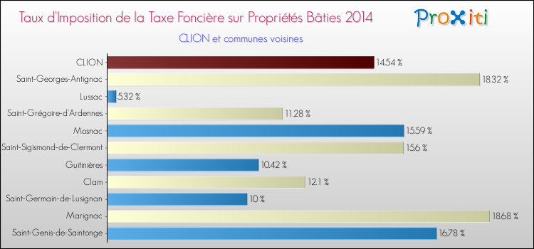 Taux d'imposition de la taxe foncière sur le bati 2014 pour CLION et les communes proches Comparaison des taux d'imposition de la taxe foncière sur le bati 2014 pour CLION et les communes voisines