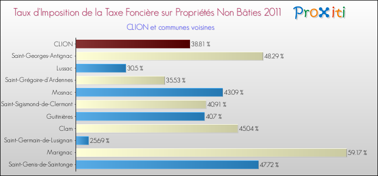Taux d'imposition de la taxe foncière sur les immeubles et terrains non batis 2011 pour CLION et les communes proches Comparaison des taux d'imposition de la taxe foncière sur les immeubles et terrains non batis 2011 pour CLION et les communes voisines