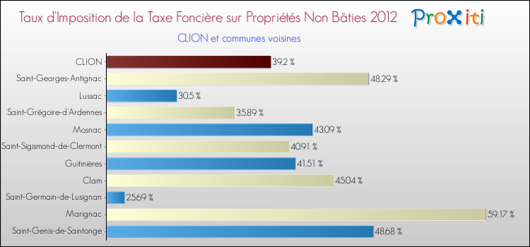 Taux d'imposition de la taxe foncière sur les immeubles et terrains non batis 2012 pour CLION et les communes proches Comparaison des taux d'imposition de la taxe foncière sur les immeubles et terrains non batis 2012 pour CLION et les communes voisines