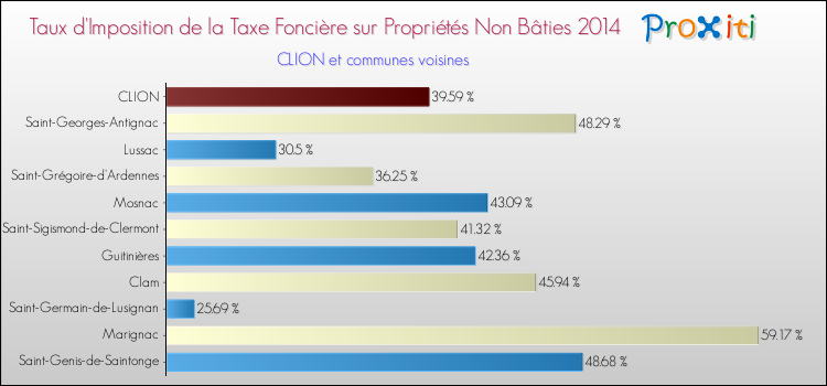 Taux d'imposition de la taxe foncière sur les immeubles et terrains non batis 2014 pour CLION et les communes proches Comparaison des taux d'imposition de la taxe foncière sur les immeubles et terrains non batis 2014 pour CLION et les communes voisines