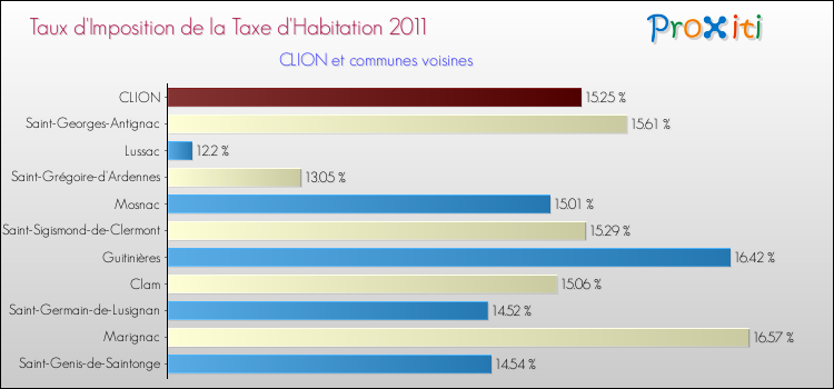 Taux d'imposition de la taxe d'habitation 2011 pour CLION et les communes proches Comparaison des taux d'imposition de la taxe d'habitation 2011 pour CLION et les communes voisines